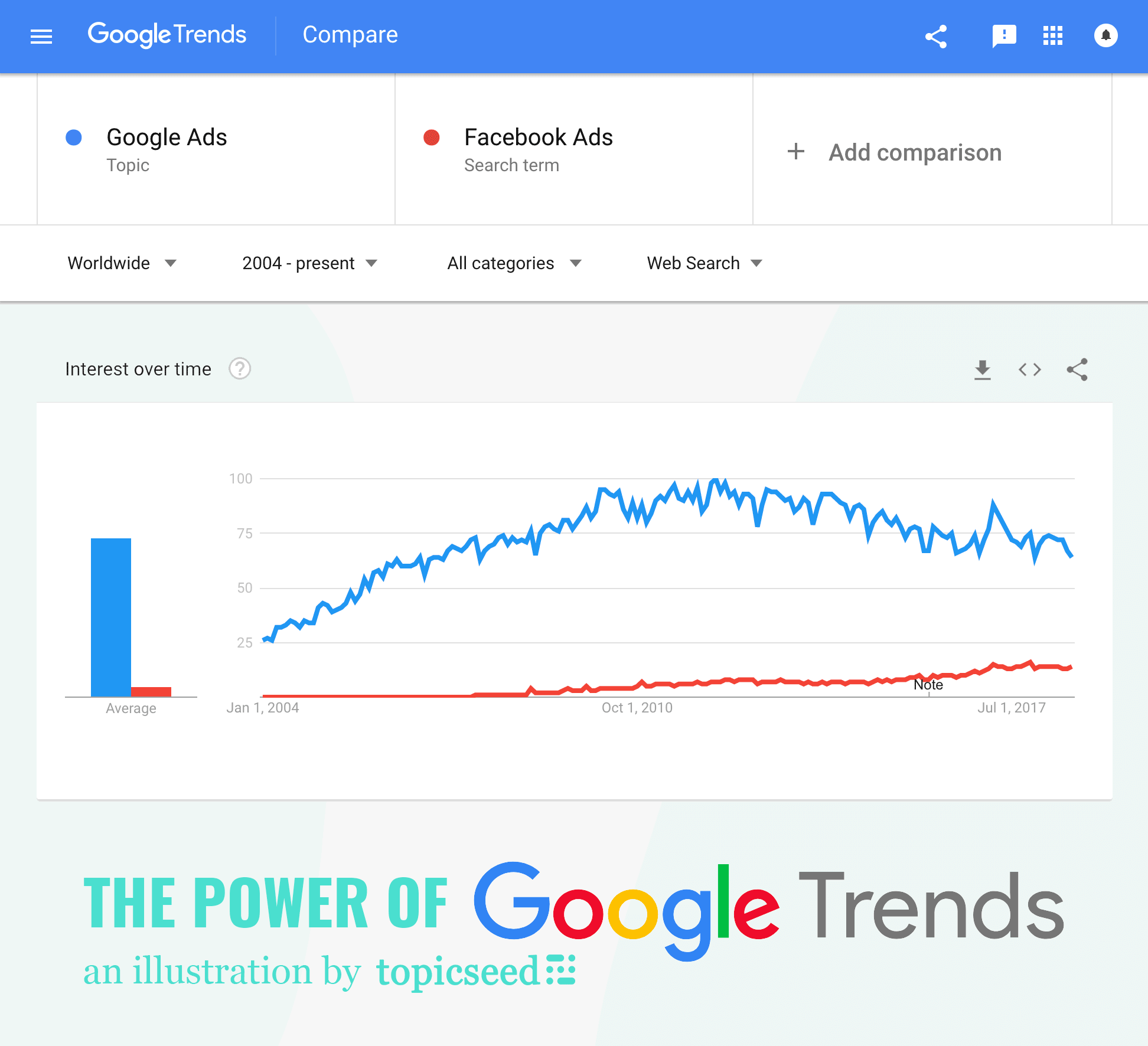google trends for new blog post ideas