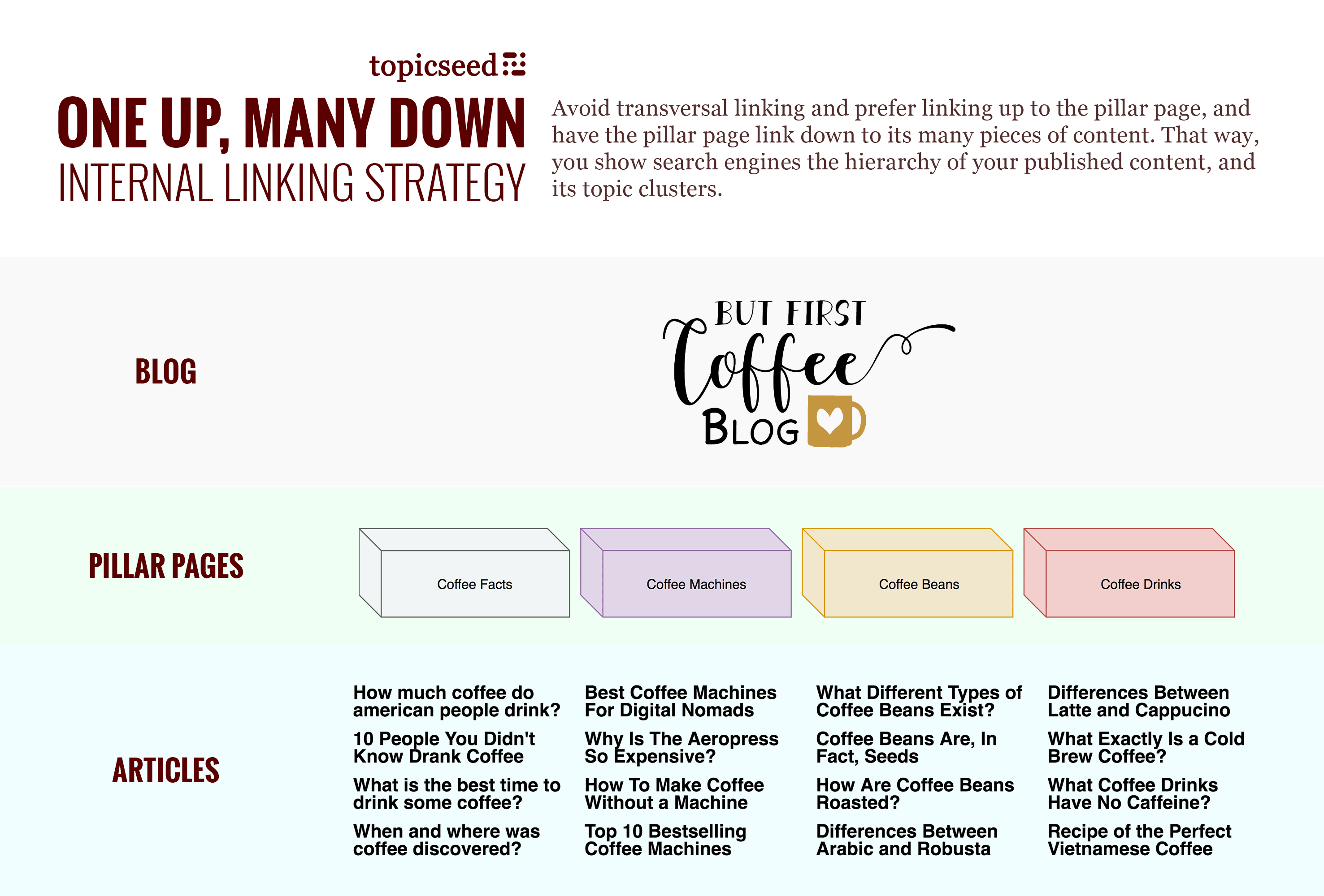 internal linking strategy