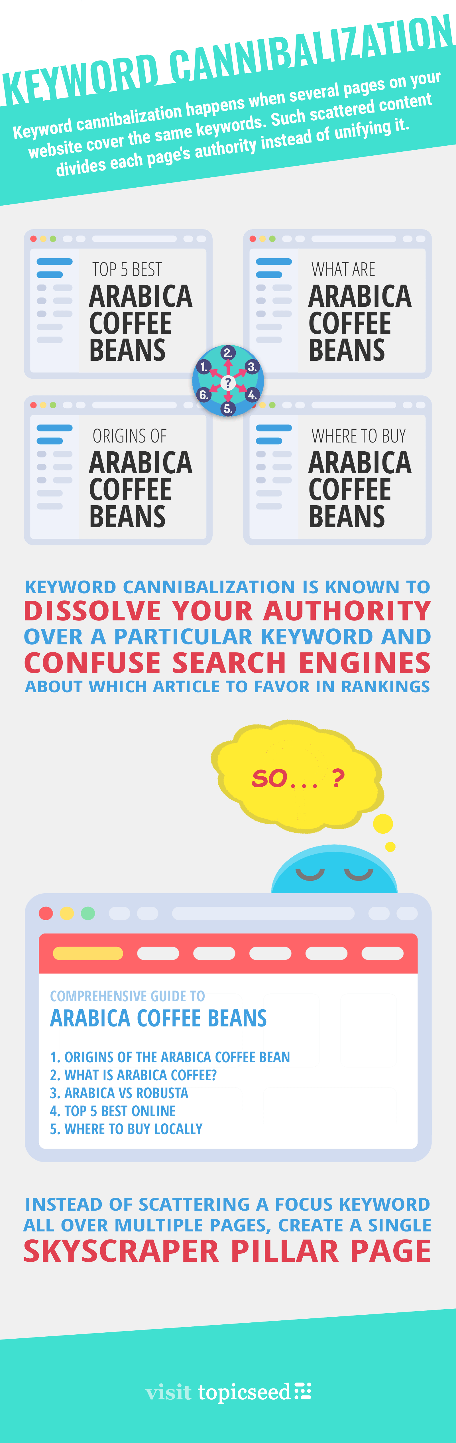 In SEO, keyword cannibalization often means merging duplicate content in order to increase content depth and topical authority.