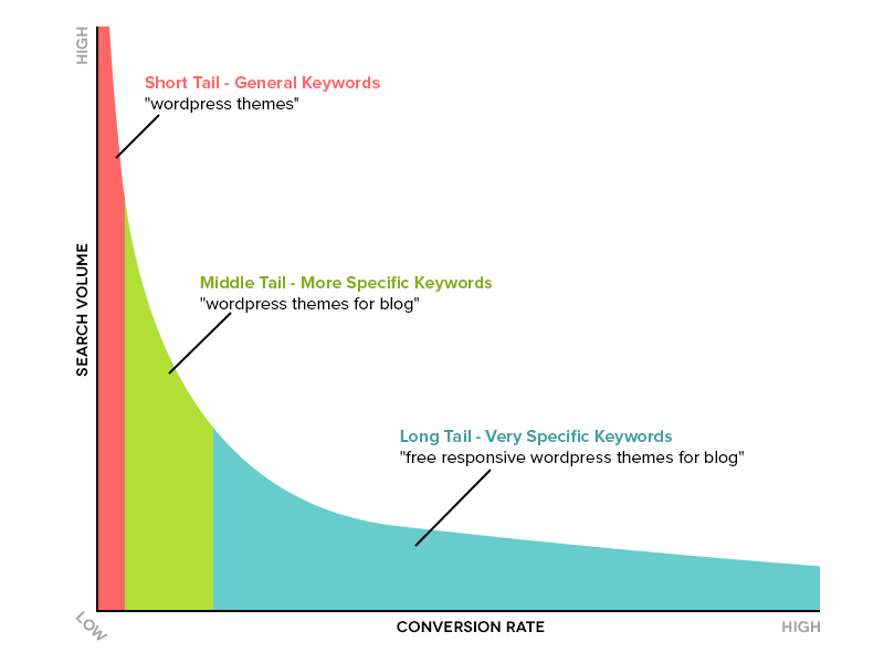 conversion of long tail keywords vs short tail keywords
