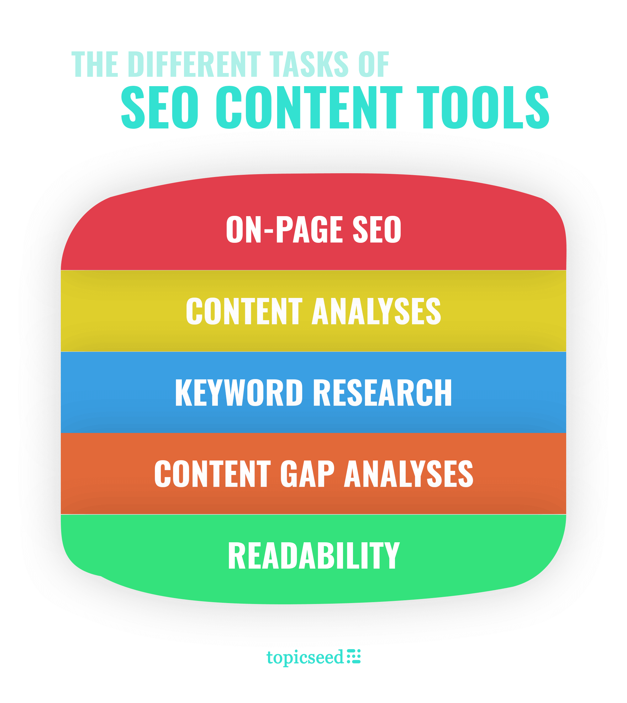 The different categories of SEO content tools on the marketplace.