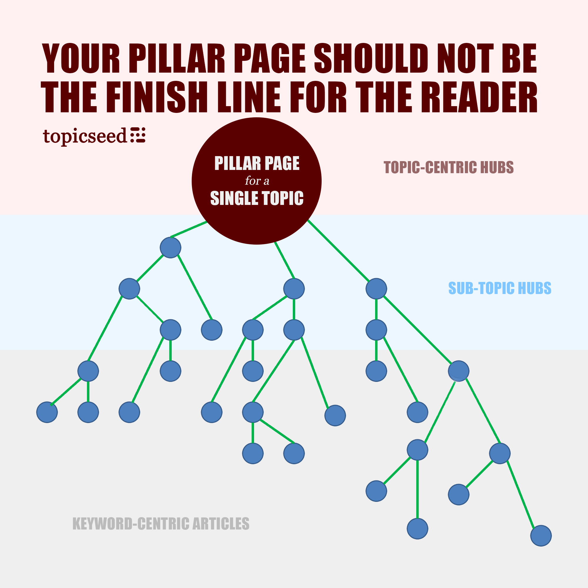 Pillar Pages in SEO (chart)