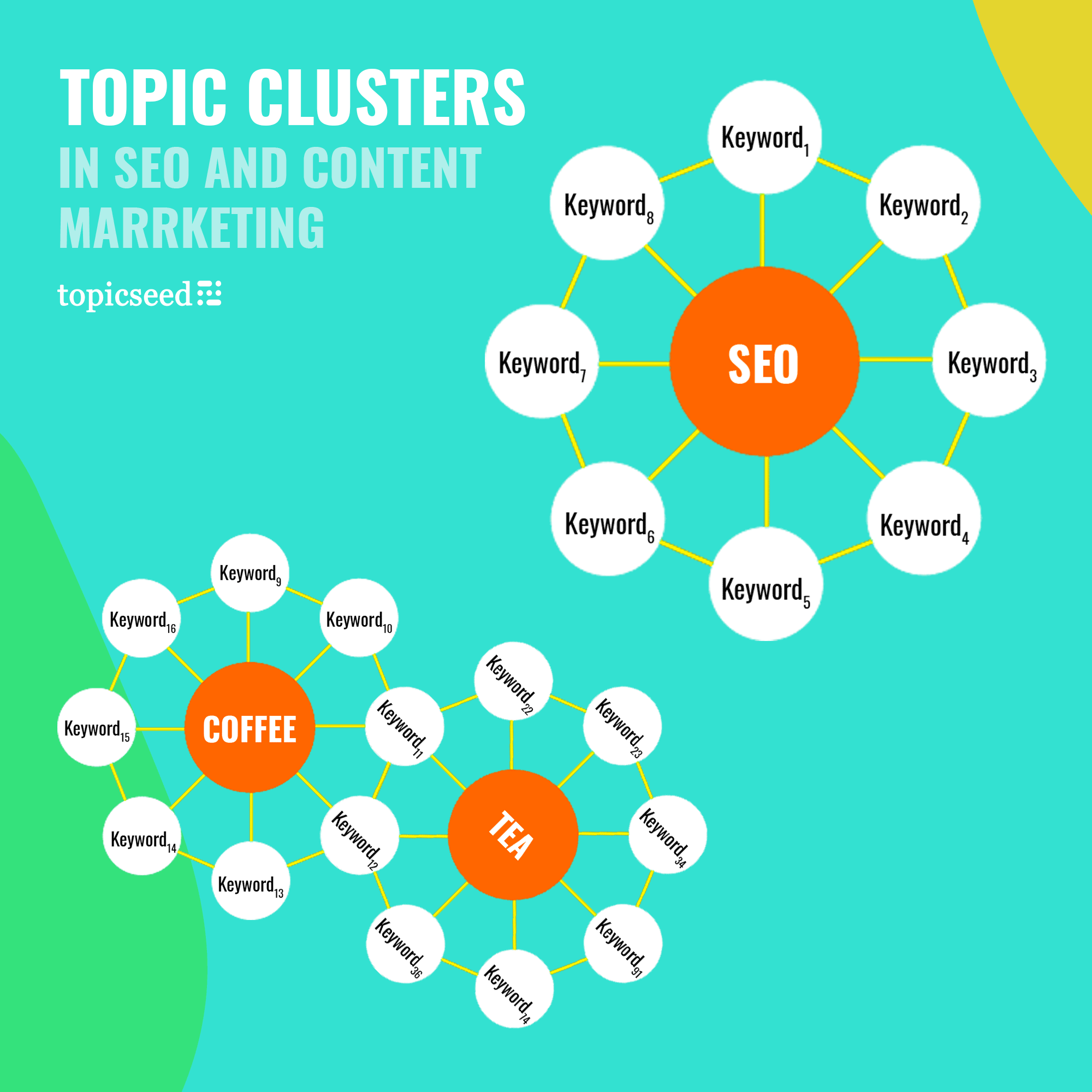 Example of three topic clusters, with two of them overlapping each other by sharing common keywords.
