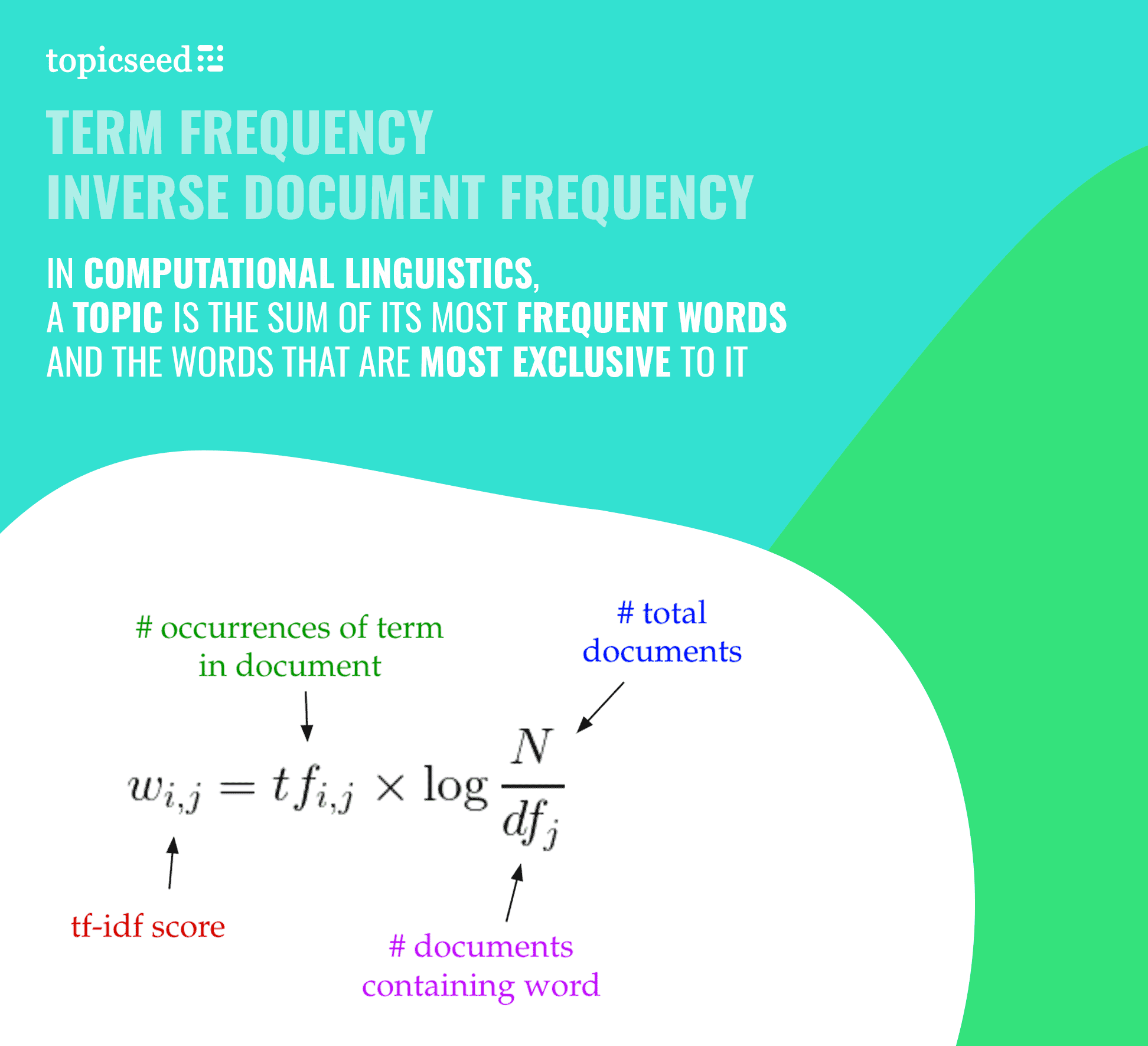 Tf-Idf is a popular numerical statistic used in information retrieval. It is used for content marketers and SEO specialists to understand how to functions.